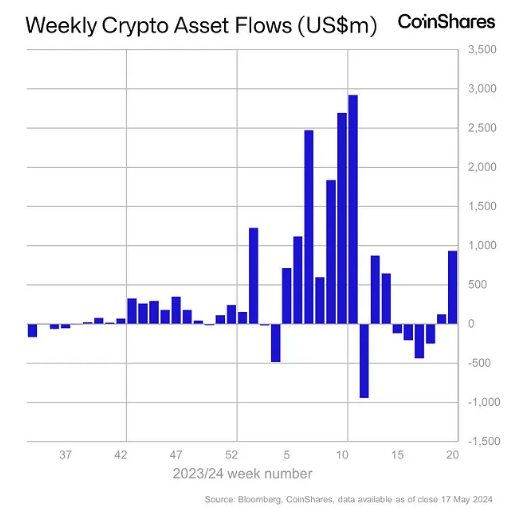 Investors Pile Into Bitcoin: Over $1 Billion Inflows Fuel ETF Rally, Price Tops $71,000