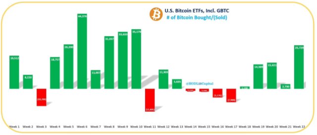 US Bitcoin Spot ETFs Milestone: 25,729 BTC Acquired In A Week