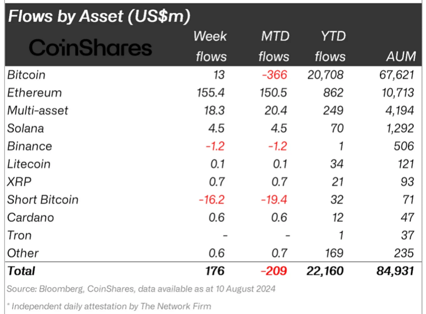 Ethereum Leads The Charge as Weekly Crypto Inflows Hit $176M—CoinShares