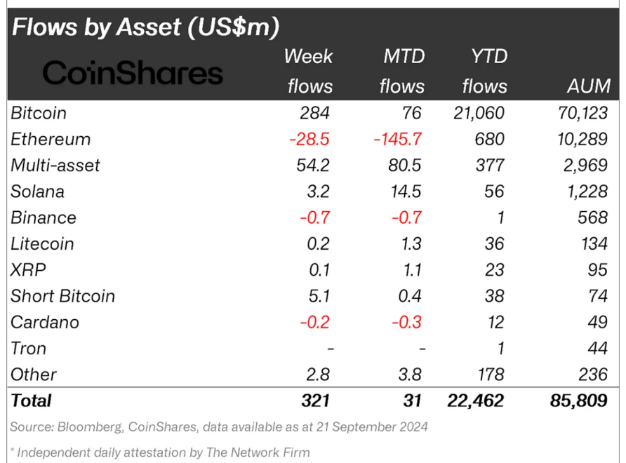 Global Crypto Inflows Surge to $321M: Bitcoin And Solana Drive the Recovery
