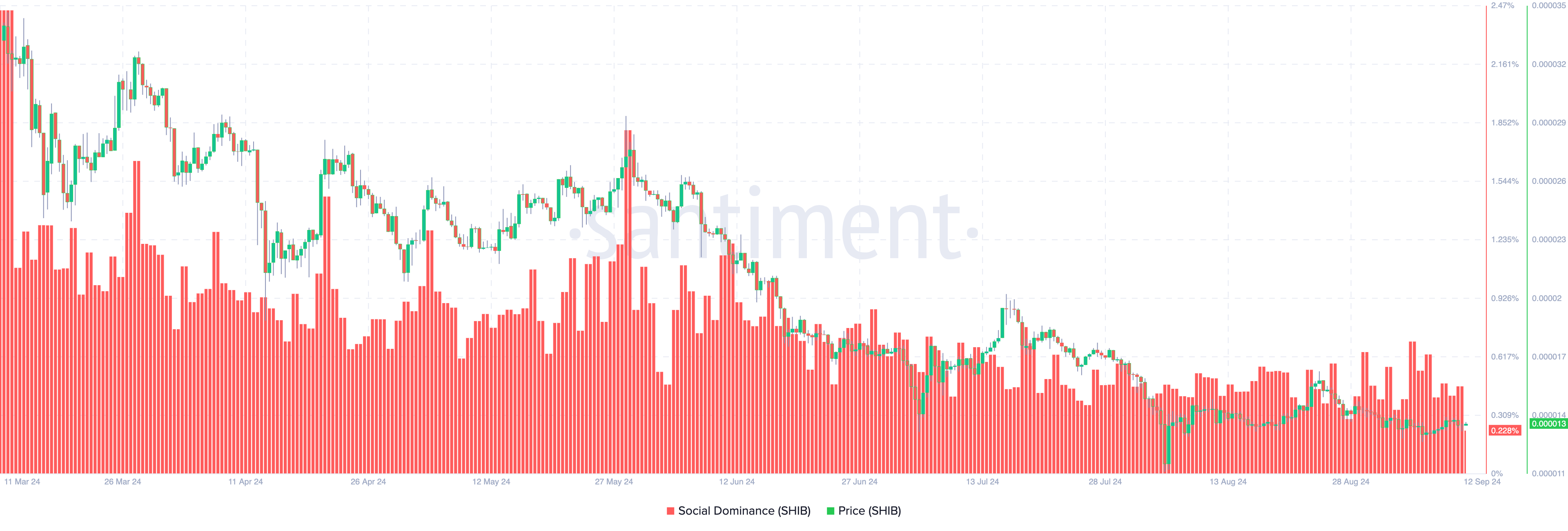 This Is Why SHIB Price May Not See $0.000025 in 2024