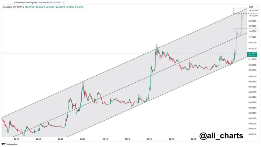 Dogecoin Could Target $2.4 If Price Aligns With Macro Pattern – Details