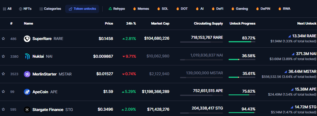 Arbitrum (ARB) leads $843 million token unlocks this week