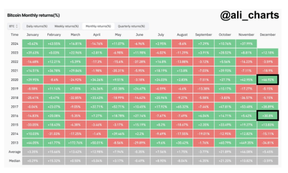 Bitcoin To Repeat Post-Election December Surge? History Points To A Bullish Year-End Target