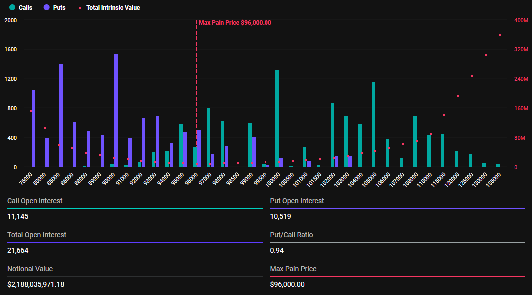 Nearly $3 Billion in Bitcoin and Ethereum Options Expire Today Ahead of Trump’s Inauguration