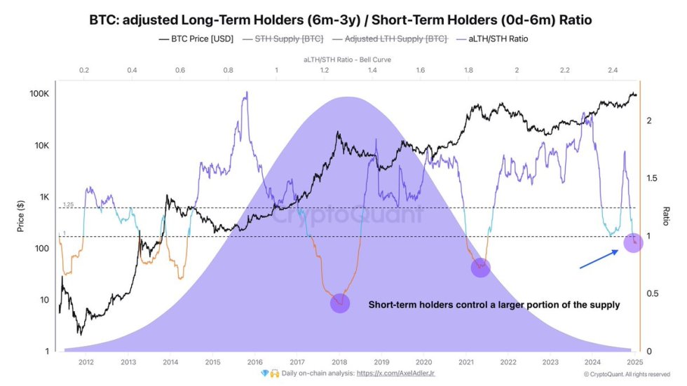 Bitcoin LTH to STH Ratio Signals Speculative Activity And Volatility – ATH Next?