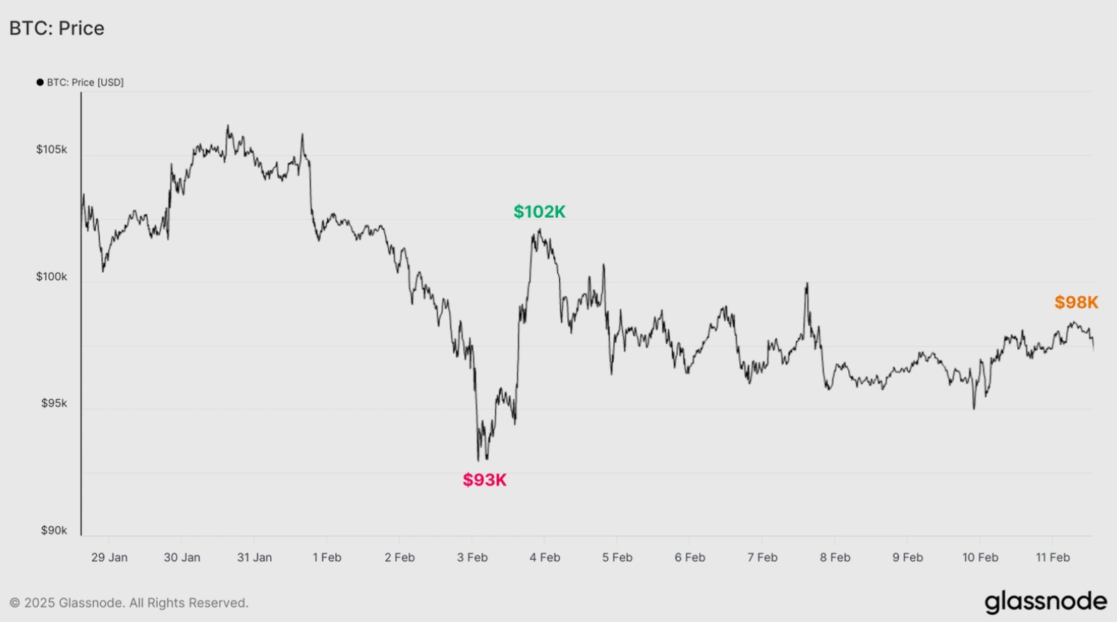 14-day Bitcoin price chart, since January 29