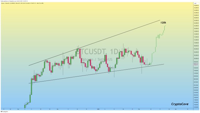 Bitcoin Rebound On The Horizon? Bullish Chart Pattern Signals A Bounce Toward The Upside