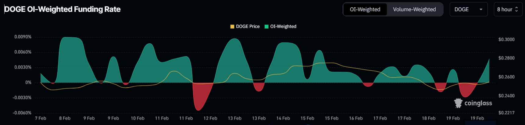 Dogecoin Eyes Breakout: Bullish Cues Could Push DOGE Towards February Highs