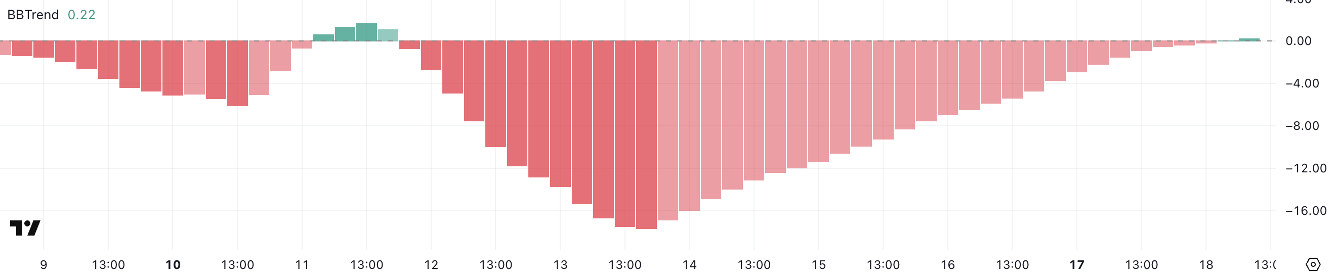 Ethereum (ETH) Struggles To Hit $2,000 With Weak Whale Accumulation