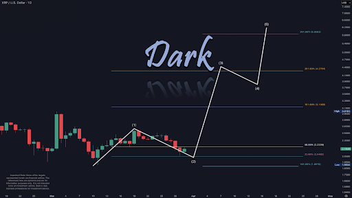 XRP Price Set For ‘Hot’ April With Low Fibonacci Levels And High $5-$8 Target