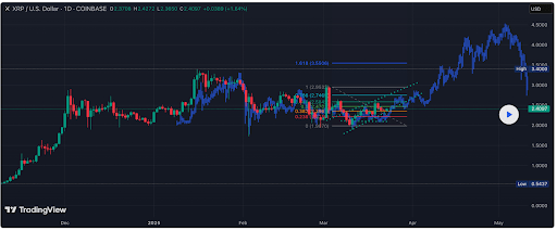 XRP Price Chart Shows Wave 4 Corrective Structures That Could Lead To $4 ATH In April