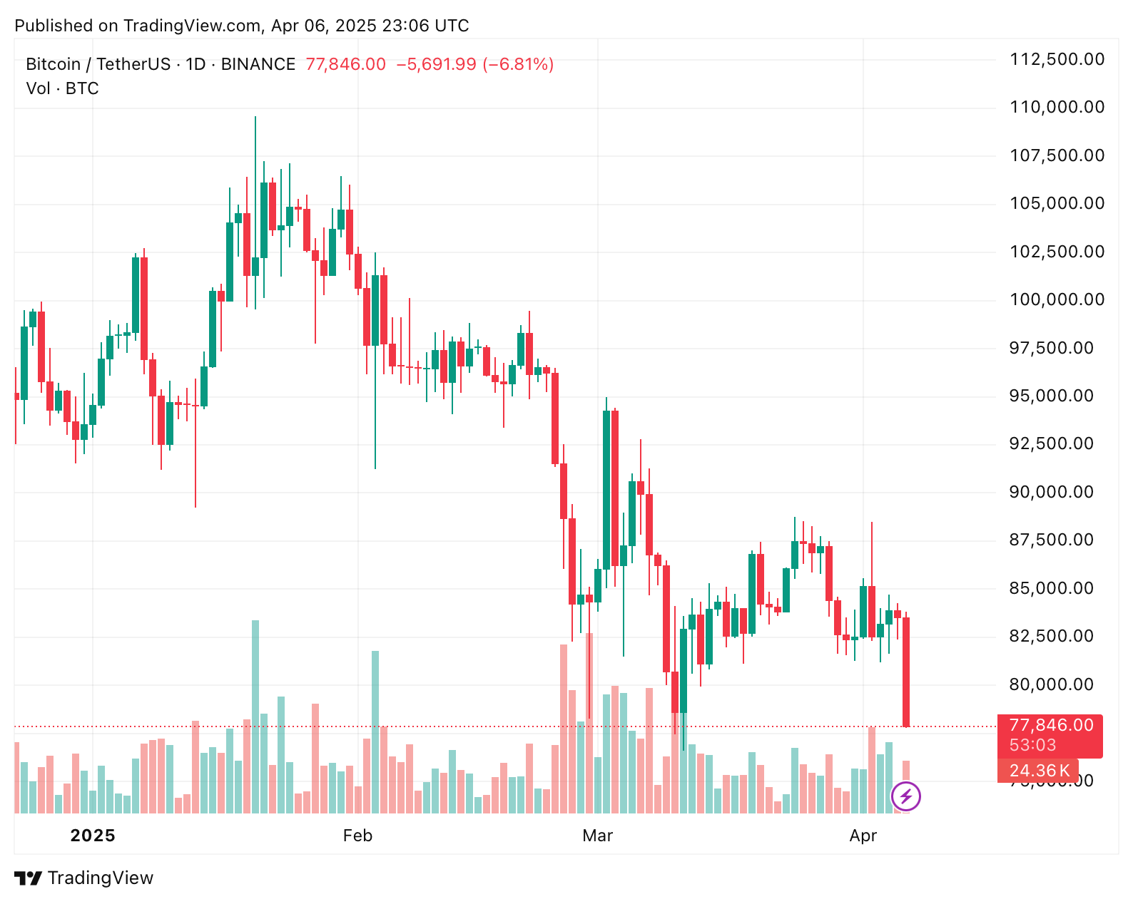 Markets face volatile week ahead as Bitcoin, Ether, XRP, S&P 500, and the Dow Jones crash abruptly