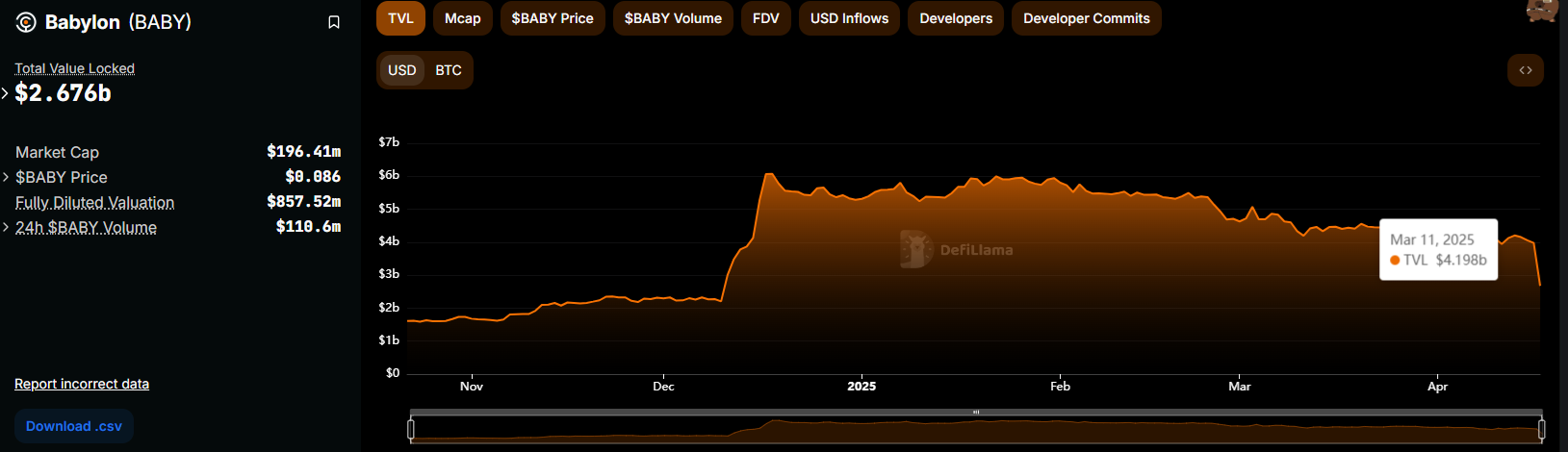 Whales withdraw 14,929 BTC from Babylon Labs