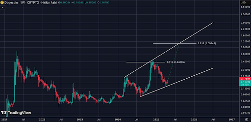 Dogecoin Flashes Multiple Bullish Flags All Pointing To $1