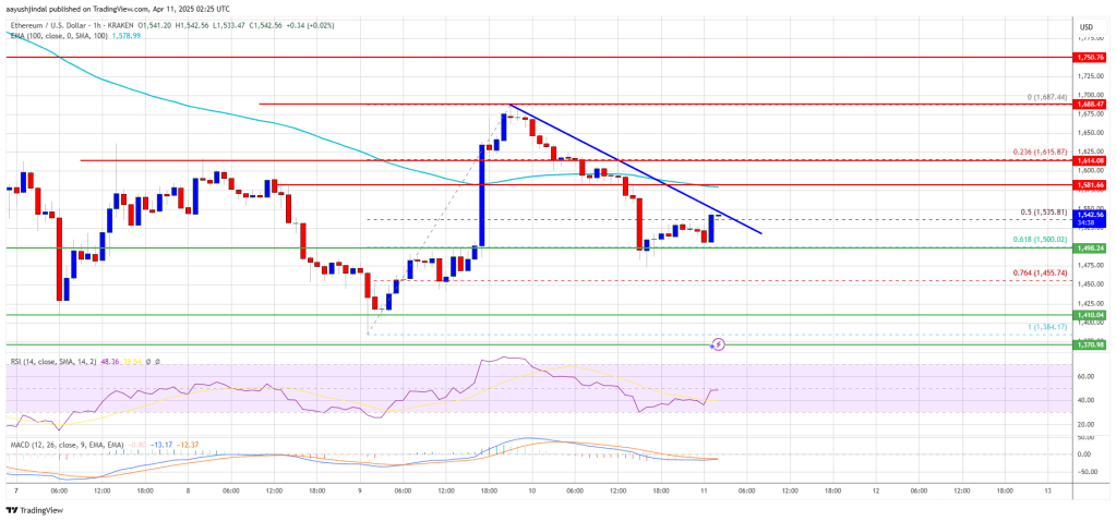 Ethereum Price Cools Off—Can Bulls Stay in Control or Is Momentum Fading?