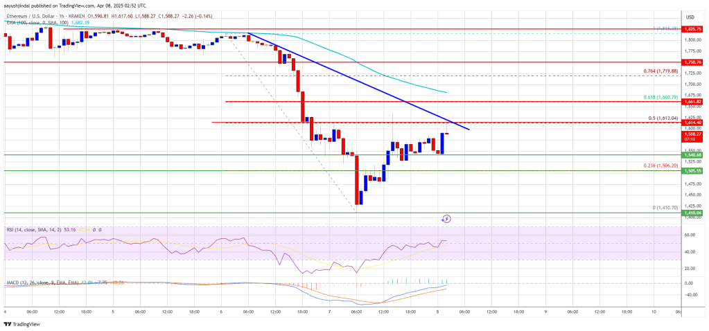 Ethereum Price Rebound Stalls—Can It Reclaim the Lost Support?