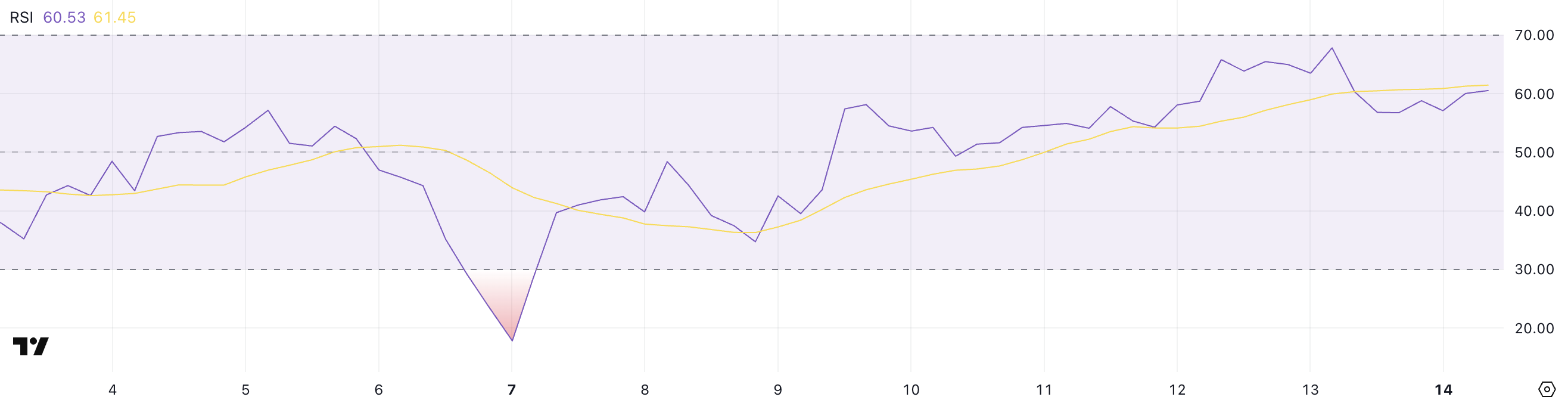 XRP Surges 10% in a Week As Indicators Point to Sustainable Momentum
