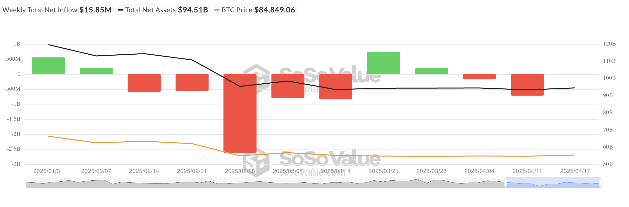 Bitcoin ETFs Rebound, But Inflows Hit 2025 Low | ETF News