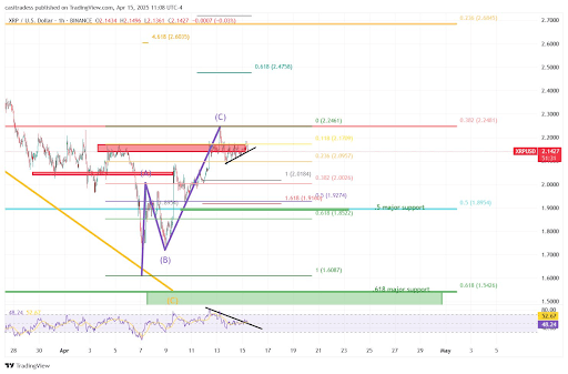 XRP Vs. Dogecoin: Analyst Reveals Price Action Levels For The Heavy Hitters
