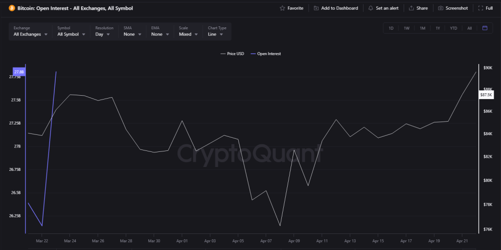 Bitcoin Rockets To Monthly Highs As Open Interest Explodes By Over $3 Billion