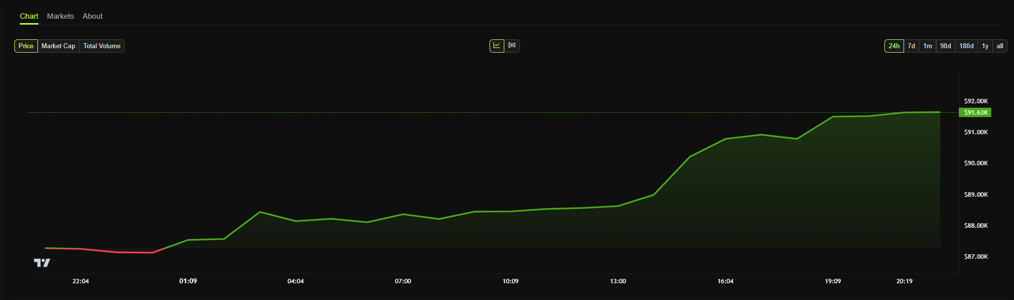 US-China Tariff De-Escalation Rumors Drive Crypto Market Toward $3 Trillion
